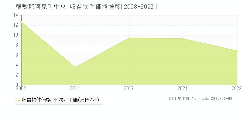 稲敷郡阿見町中央のアパート価格推移グラフ 