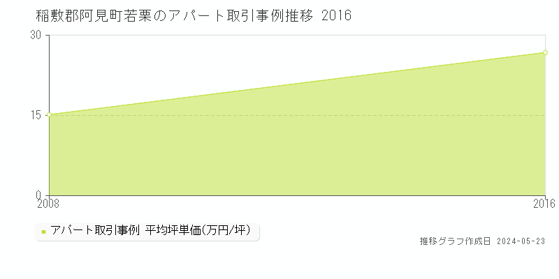 稲敷郡阿見町若栗のアパート価格推移グラフ 