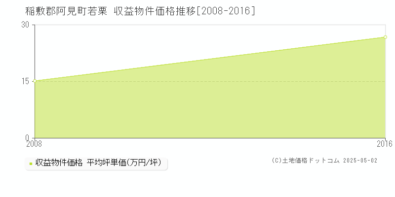 若栗(稲敷郡阿見町)の収益物件価格推移グラフ(坪単価)[2008-2016年]