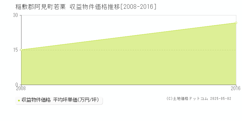 稲敷郡阿見町若栗のアパート価格推移グラフ 