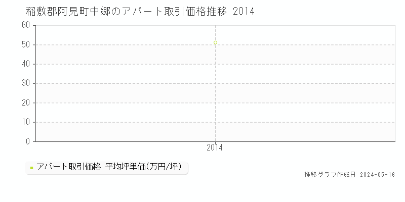 稲敷郡阿見町中郷のアパート価格推移グラフ 