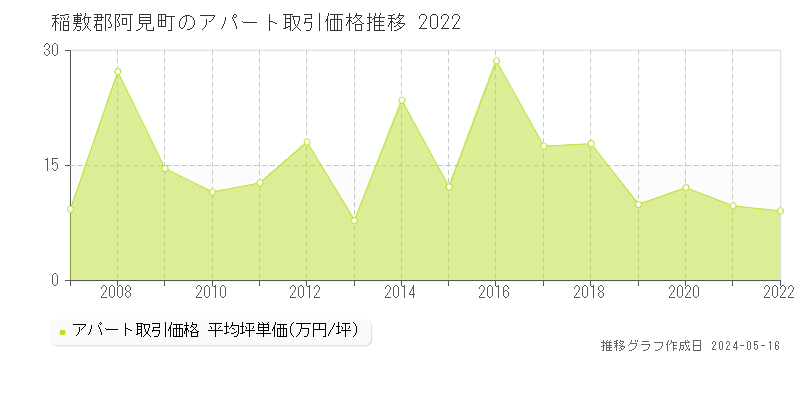 稲敷郡阿見町全域のアパート価格推移グラフ 