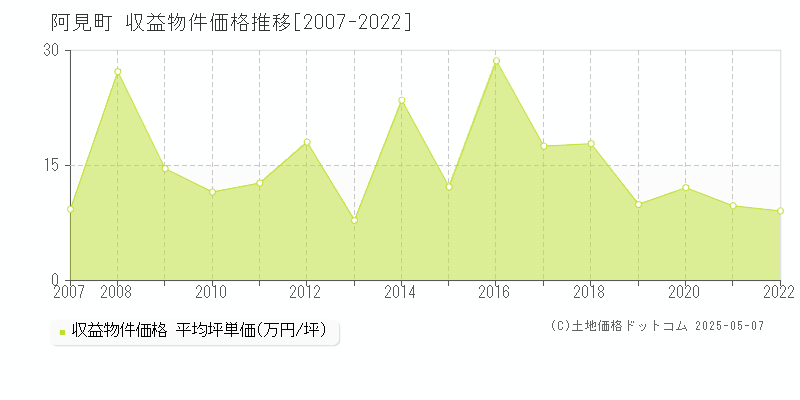 阿見町(茨城県)の収益物件価格推移グラフ(坪単価)[2007-2022年]