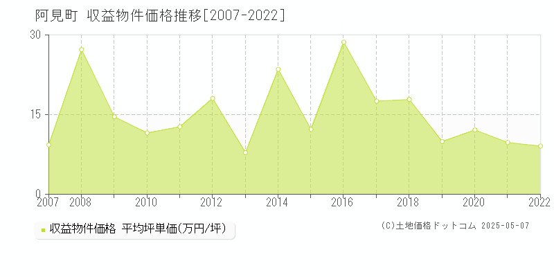 稲敷郡阿見町のアパート価格推移グラフ 