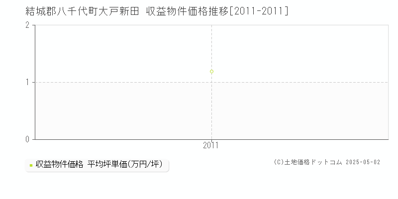 大戸新田(結城郡八千代町)の収益物件価格推移グラフ(坪単価)[2011-2011年]