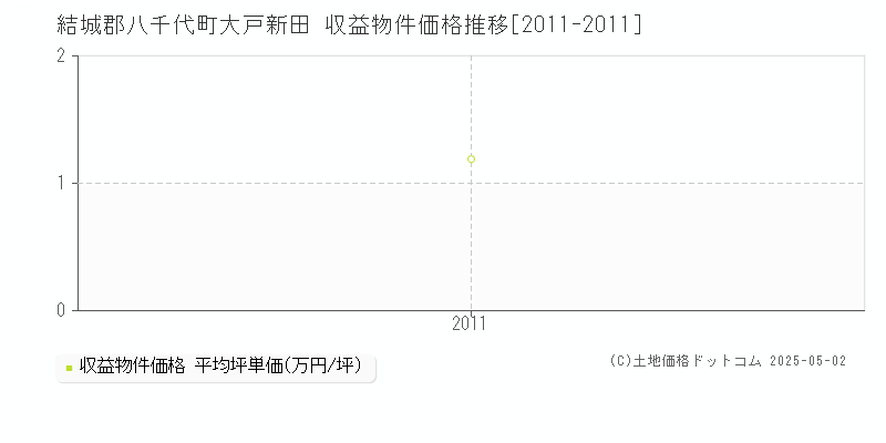 結城郡八千代町大戸新田のアパート価格推移グラフ 