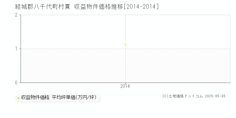 村貫(結城郡八千代町)の収益物件価格推移グラフ(坪単価)[2014-2014年]