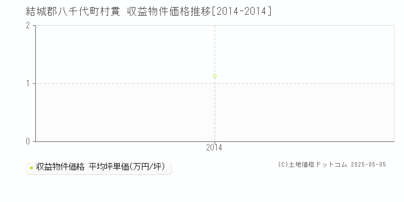 結城郡八千代町村貫のアパート価格推移グラフ 