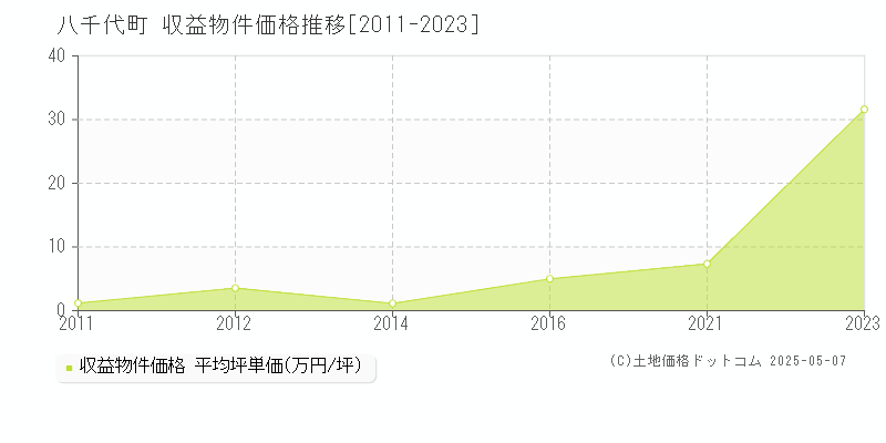 八千代町(茨城県)の収益物件価格推移グラフ(坪単価)[2011-2023年]