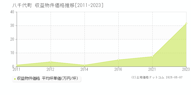 結城郡八千代町のアパート取引価格推移グラフ 