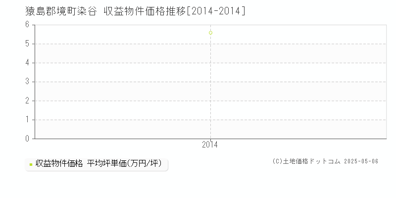 猿島郡境町染谷の収益物件取引事例推移グラフ 