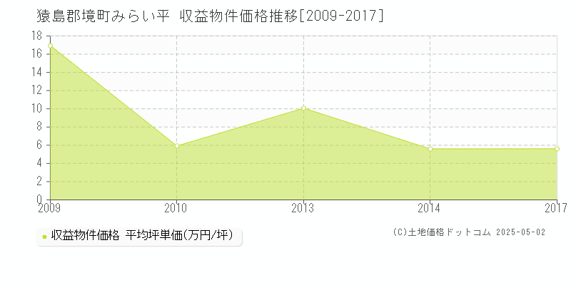 みらい平(猿島郡境町)の収益物件価格推移グラフ(坪単価)[2009-2017年]