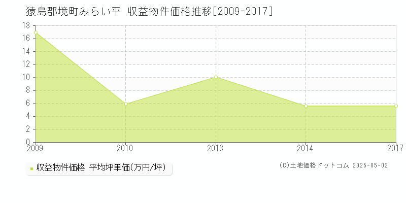 猿島郡境町みらい平のアパート価格推移グラフ 