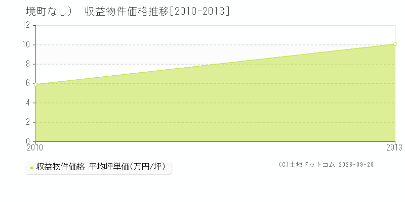 境町（大字なし）の収益物件価格推移グラフ(坪単価)[2010-2013年]
