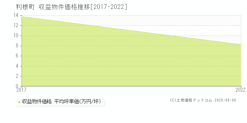 利根町(茨城県)の収益物件価格推移グラフ(坪単価)[2017-2022年]