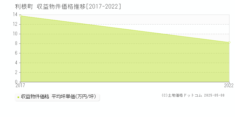 北相馬郡利根町全域のアパート価格推移グラフ 