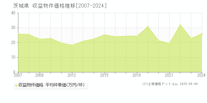 茨城県の収益物件価格推移グラフ(坪単価)[2007-2024年]
