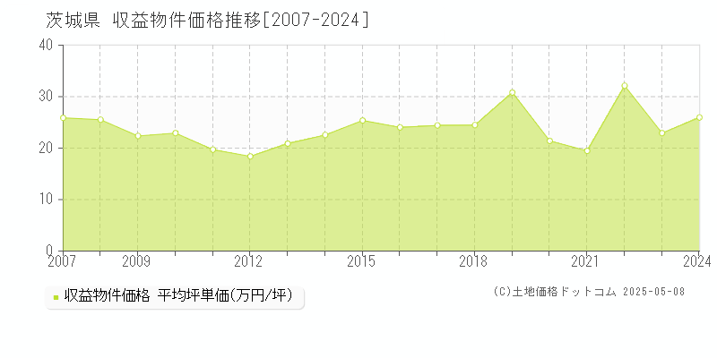 茨城県のアパート価格推移グラフ 