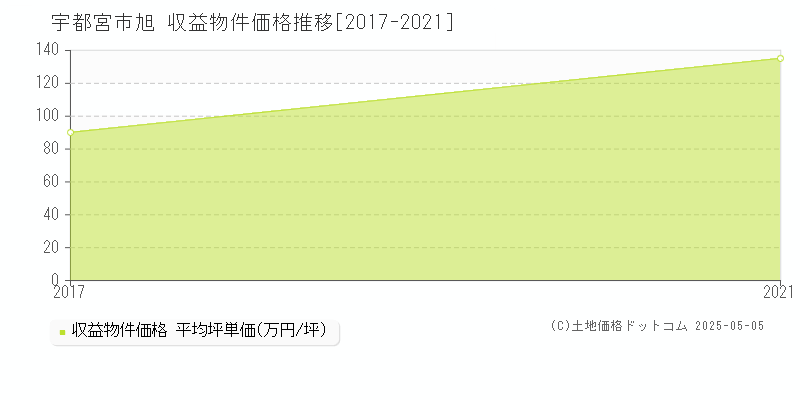 宇都宮市旭のアパート価格推移グラフ 