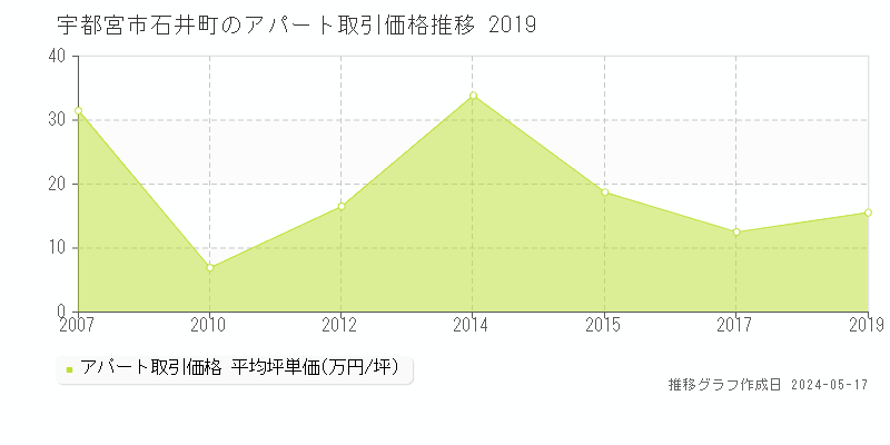 宇都宮市石井町のアパート価格推移グラフ 