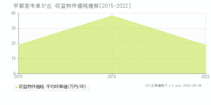 泉が丘(宇都宮市)の収益物件価格推移グラフ(坪単価)[2015-2022年]