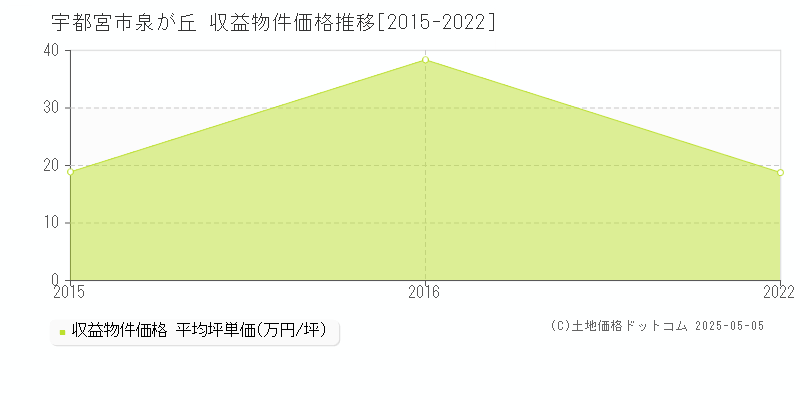 宇都宮市泉が丘の収益物件取引事例推移グラフ 