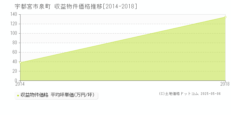 泉町(宇都宮市)の収益物件価格推移グラフ(坪単価)[2014-2018年]