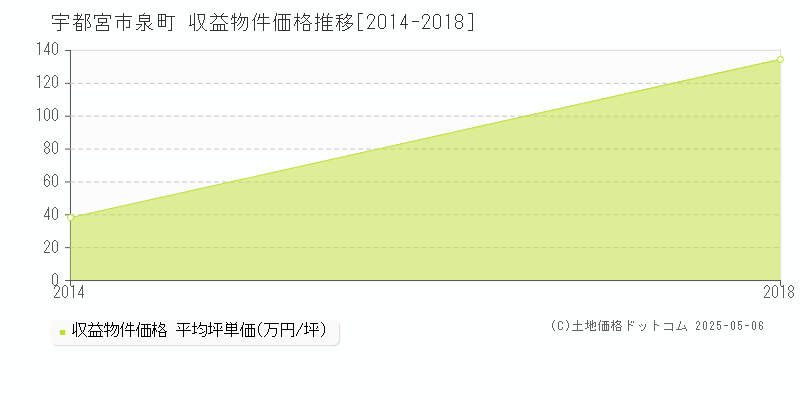 宇都宮市泉町のアパート価格推移グラフ 