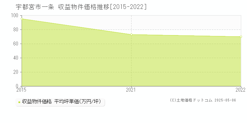一条(宇都宮市)の収益物件価格推移グラフ(坪単価)[2015-2022年]