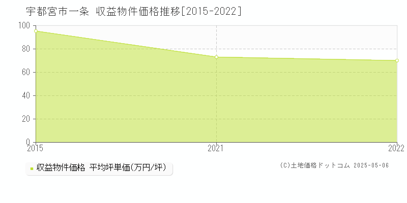 宇都宮市一条のアパート価格推移グラフ 