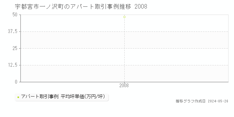宇都宮市一ノ沢町のアパート価格推移グラフ 