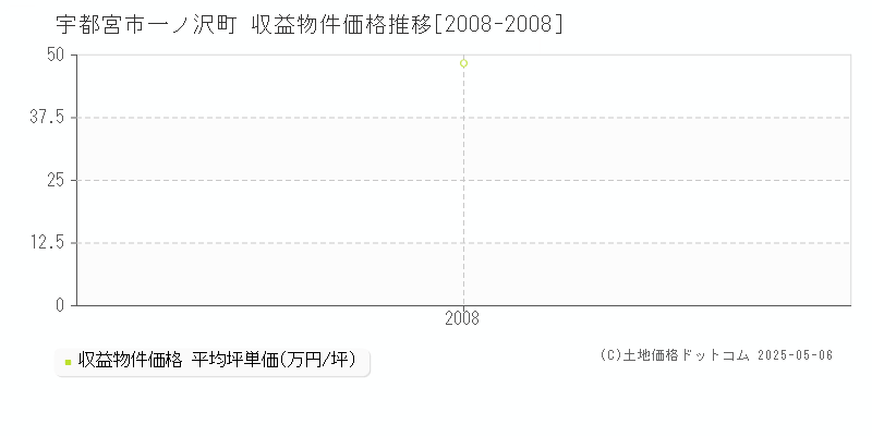 一ノ沢町(宇都宮市)の収益物件価格推移グラフ(坪単価)[2008-2008年]