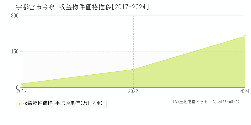 今泉(宇都宮市)の収益物件価格推移グラフ(坪単価)[2017-2024年]