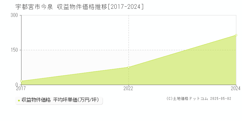 宇都宮市今泉のアパート価格推移グラフ 