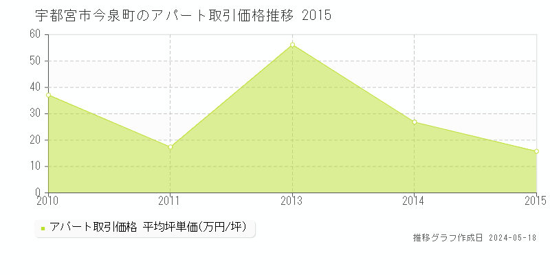 宇都宮市今泉町のアパート取引価格推移グラフ 