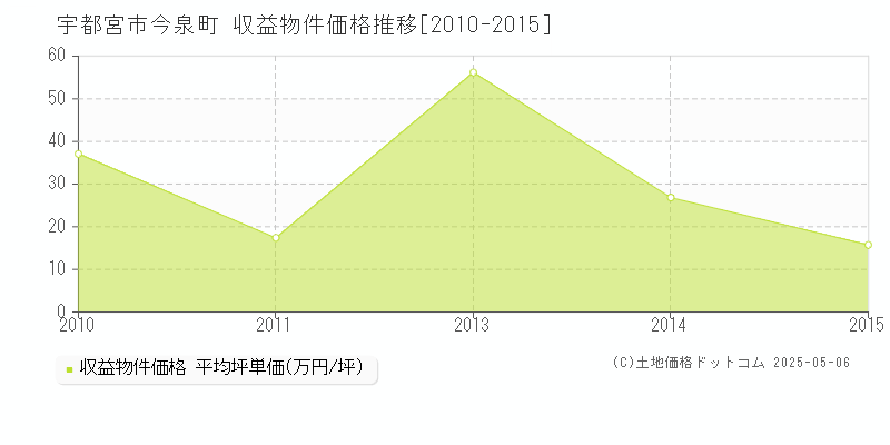 今泉町(宇都宮市)の収益物件価格推移グラフ(坪単価)[2010-2015年]