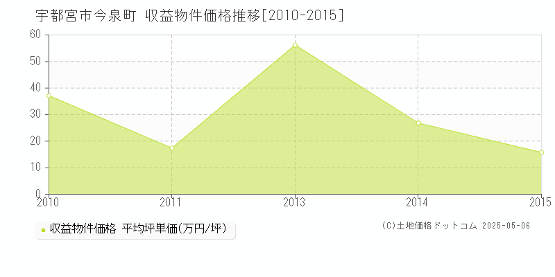 宇都宮市今泉町のアパート取引価格推移グラフ 