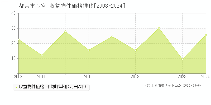 今宮(宇都宮市)の収益物件価格推移グラフ(坪単価)[2008-2024年]