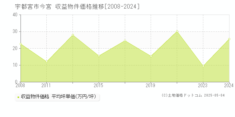 宇都宮市今宮のアパート価格推移グラフ 