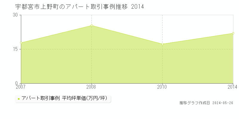 宇都宮市上野町のアパート価格推移グラフ 