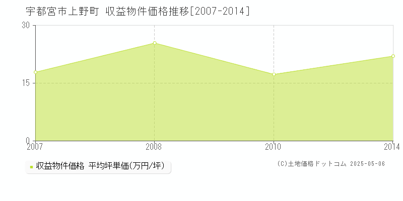 上野町(宇都宮市)の収益物件価格推移グラフ(坪単価)[2007-2014年]