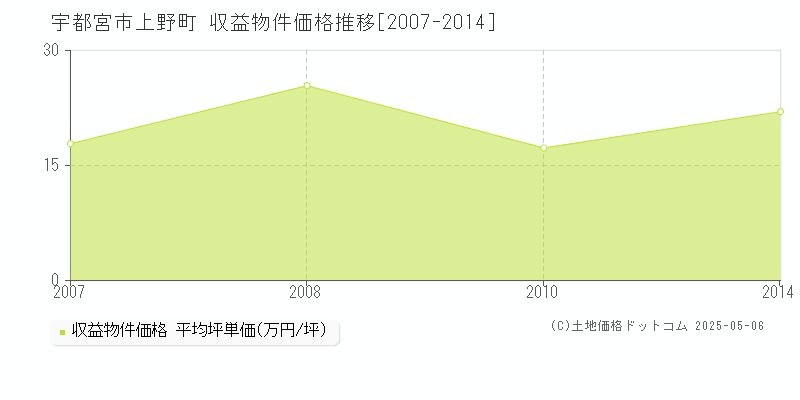 宇都宮市上野町のアパート価格推移グラフ 