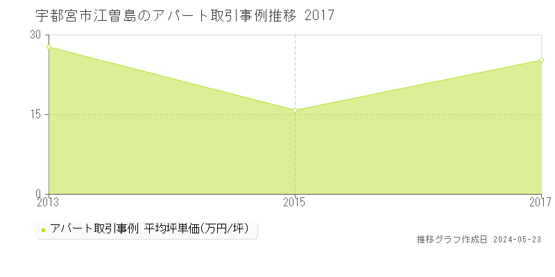 宇都宮市江曽島のアパート価格推移グラフ 