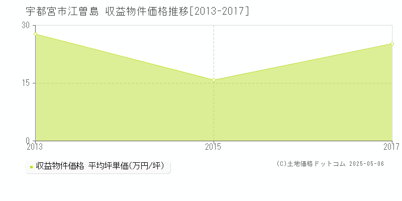 江曽島(宇都宮市)の収益物件価格推移グラフ(坪単価)[2013-2017年]