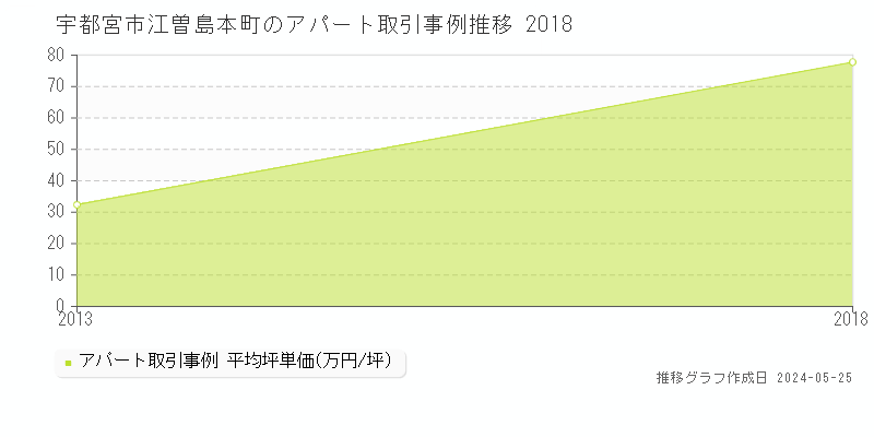 宇都宮市江曽島本町のアパート価格推移グラフ 