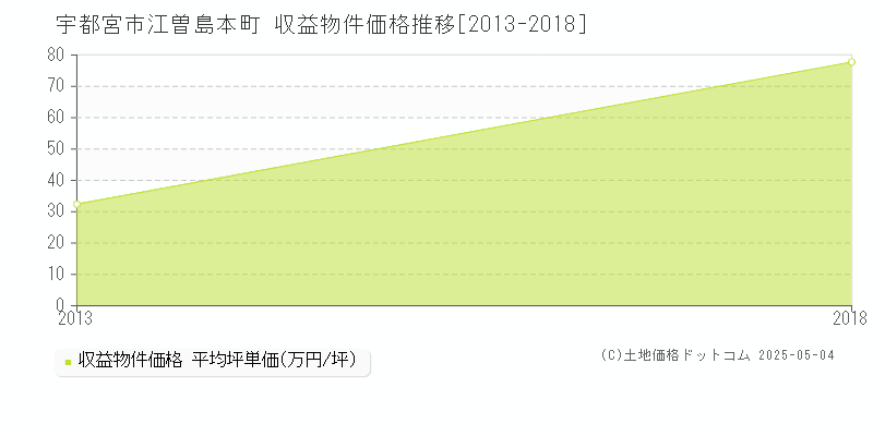 江曽島本町(宇都宮市)の収益物件価格推移グラフ(坪単価)[2013-2018年]