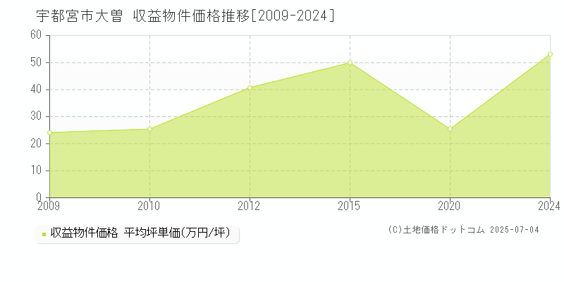 大曽(宇都宮市)の収益物件価格推移グラフ(坪単価)[2009-2024年]