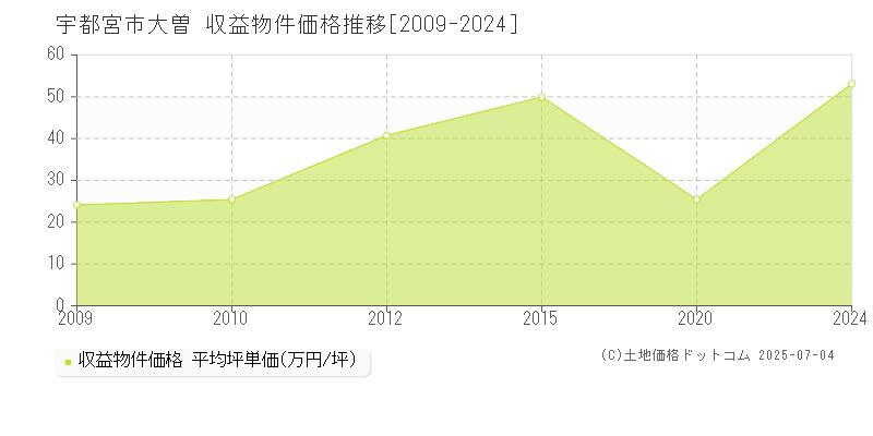 宇都宮市大曽のアパート価格推移グラフ 