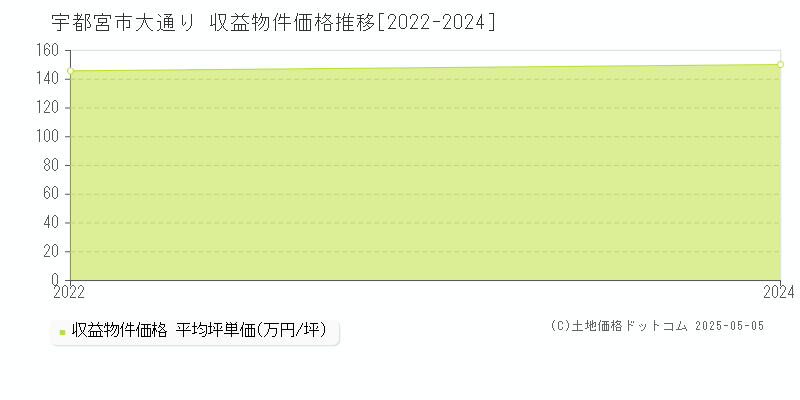 大通り(宇都宮市)の収益物件価格推移グラフ(坪単価)[2022-2024年]