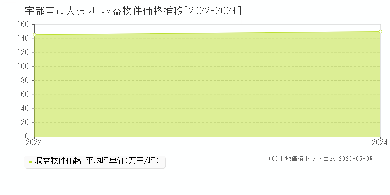 宇都宮市大通りの収益物件取引事例推移グラフ 